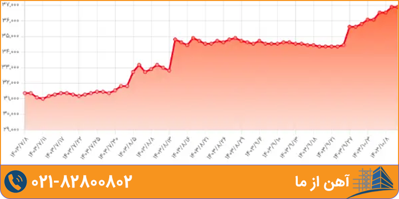 نمودار تغییرات قیمت ورق سیاه در سال ۱۴۰۳ | آهن از ما